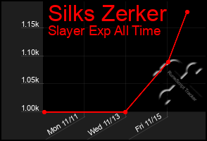 Total Graph of Silks Zerker