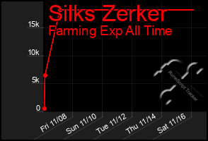 Total Graph of Silks Zerker