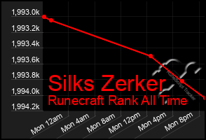 Total Graph of Silks Zerker