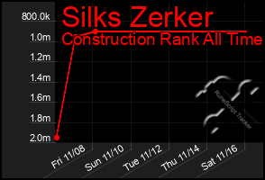 Total Graph of Silks Zerker