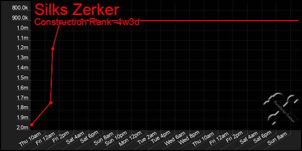 Last 31 Days Graph of Silks Zerker