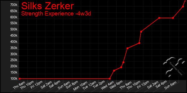 Last 31 Days Graph of Silks Zerker