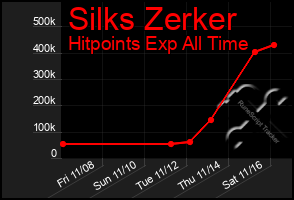 Total Graph of Silks Zerker