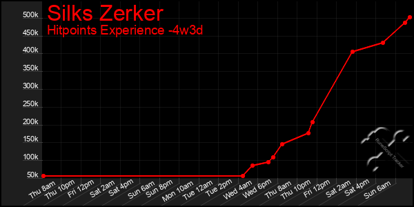 Last 31 Days Graph of Silks Zerker