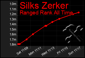 Total Graph of Silks Zerker