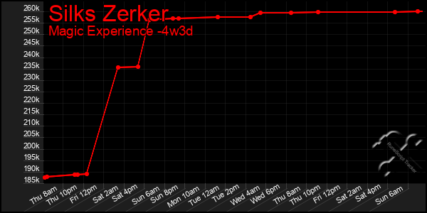 Last 31 Days Graph of Silks Zerker