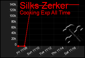 Total Graph of Silks Zerker