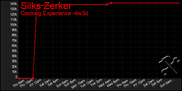 Last 31 Days Graph of Silks Zerker