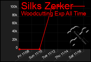 Total Graph of Silks Zerker