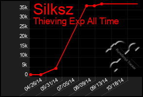 Total Graph of Silksz