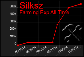 Total Graph of Silksz