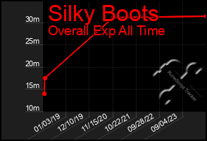 Total Graph of Silky Boots