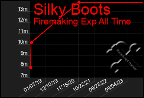 Total Graph of Silky Boots