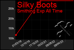 Total Graph of Silky Boots