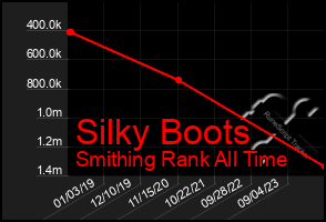 Total Graph of Silky Boots