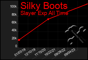 Total Graph of Silky Boots