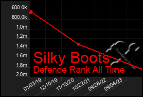 Total Graph of Silky Boots