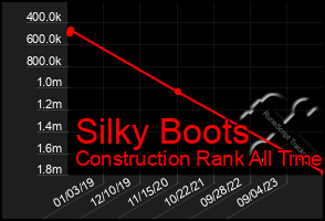 Total Graph of Silky Boots