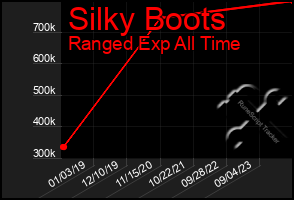 Total Graph of Silky Boots