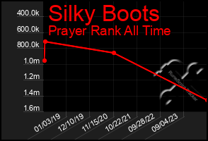 Total Graph of Silky Boots
