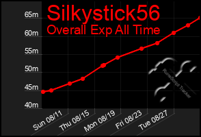 Total Graph of Silkystick56