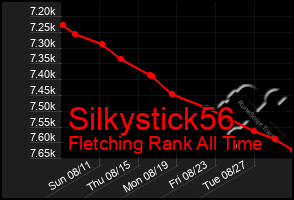 Total Graph of Silkystick56