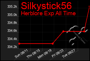 Total Graph of Silkystick56