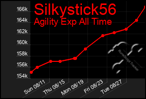 Total Graph of Silkystick56