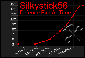 Total Graph of Silkystick56