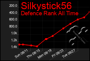 Total Graph of Silkystick56