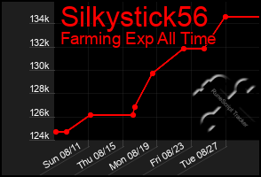 Total Graph of Silkystick56