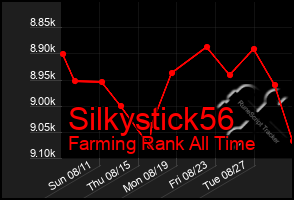 Total Graph of Silkystick56