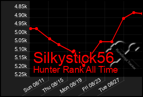 Total Graph of Silkystick56