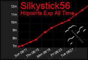 Total Graph of Silkystick56