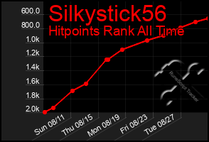 Total Graph of Silkystick56