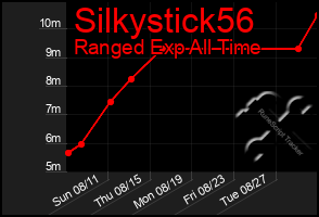 Total Graph of Silkystick56