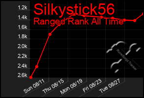 Total Graph of Silkystick56