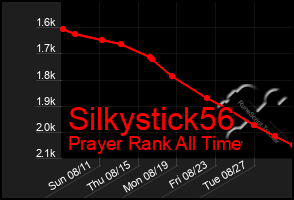 Total Graph of Silkystick56