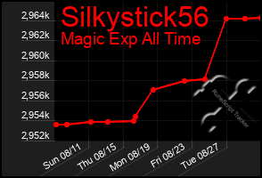 Total Graph of Silkystick56