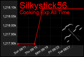 Total Graph of Silkystick56