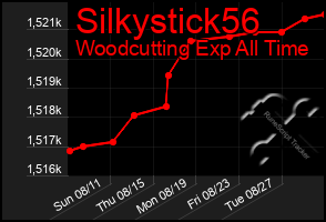 Total Graph of Silkystick56