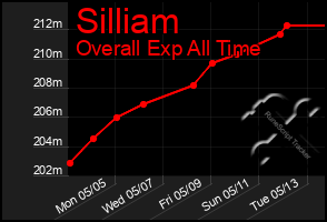 Total Graph of Silliam