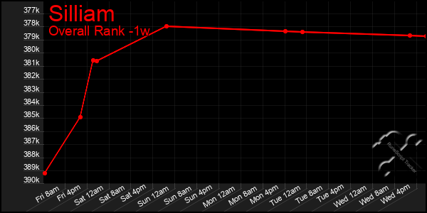 1 Week Graph of Silliam
