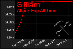 Total Graph of Silliam