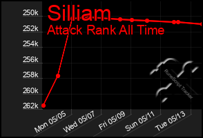 Total Graph of Silliam