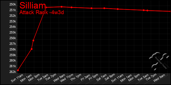 Last 31 Days Graph of Silliam