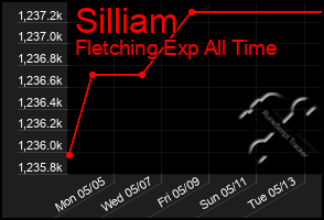 Total Graph of Silliam