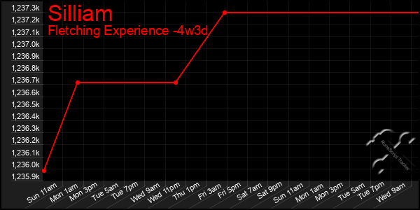Last 31 Days Graph of Silliam