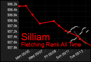 Total Graph of Silliam