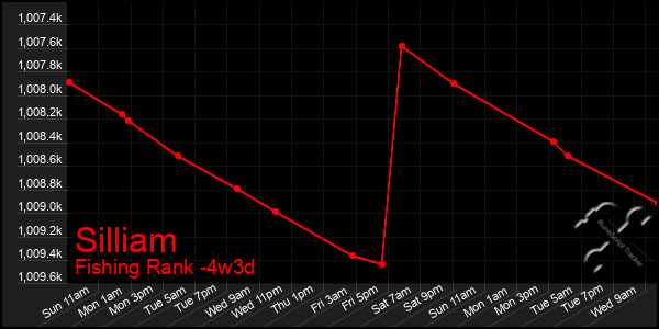 Last 31 Days Graph of Silliam